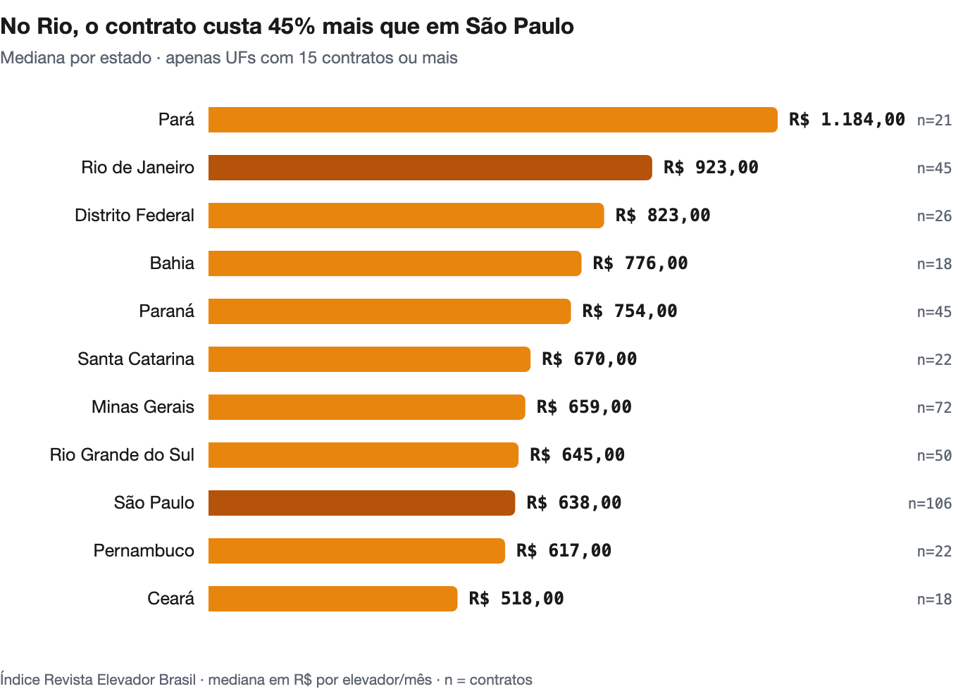 Gráfico de barras com o preço mediano da manutenção de elevador em onze estados brasileiros