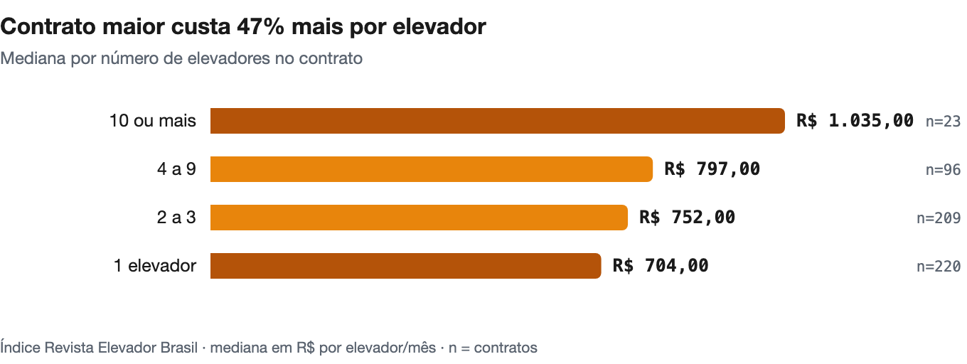 Gráfico de barras mostrando que o preço por elevador sobe conforme aumenta o número de equipamentos no contrato
