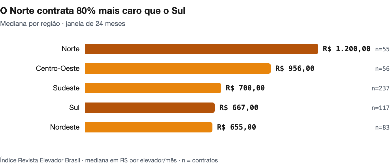 Gráfico de barras comparando o preço mediano da manutenção de elevador nas cinco regiões do Brasil