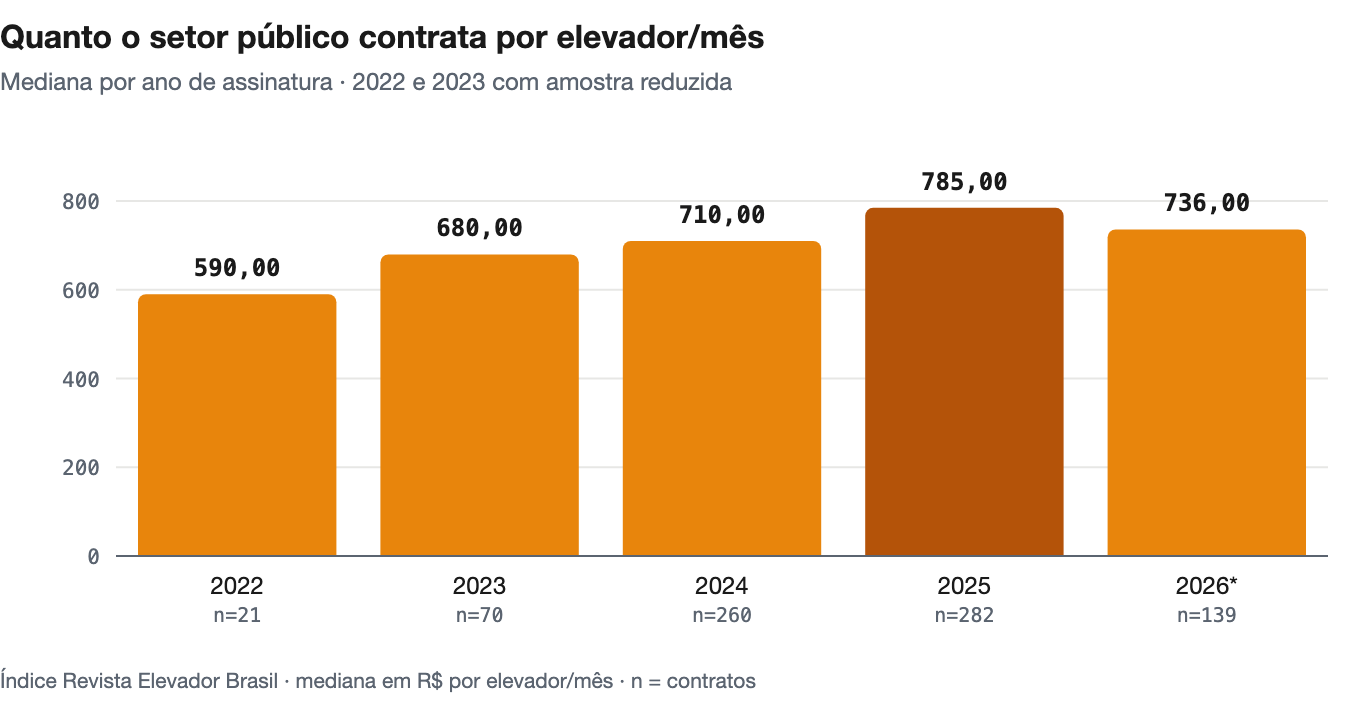 Gráfico de barras com a mediana do preço de manutenção de elevador por ano, de 2022 a 2026