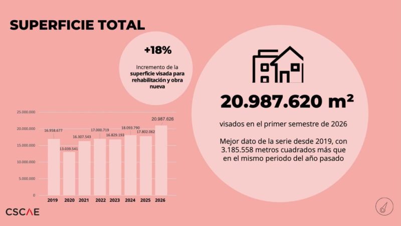 Espanha registra avanço na construção de novas moradias no primeiro semestre de 2026