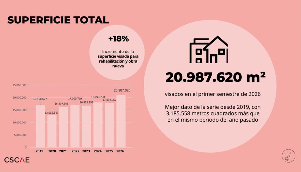 Espanha registra avanço na construção de novas moradias no primeiro semestre de 2026