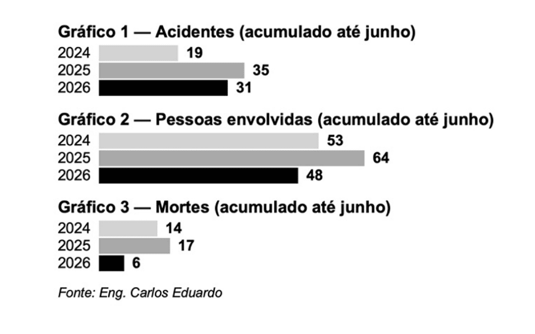 Gráficos 1 a 3: acidentes, pessoas envolvidas e mortes no acumulado até junho, de 2024 a 2026