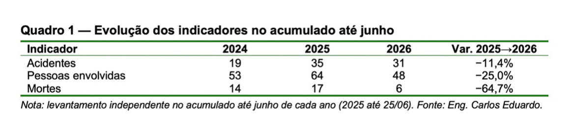 Quadro 1: acidentes, pessoas envolvidas e mortes no acumulado até junho, de 2024 a 2026