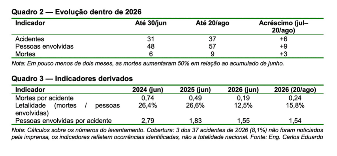 Quadros 2 e 3: evolução dentro de 2026 e indicadores por acidente