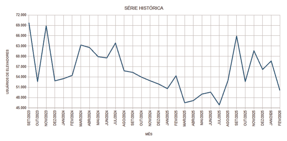 Gráfico da série histórica de usuários dos elevadores com a curva de tendência