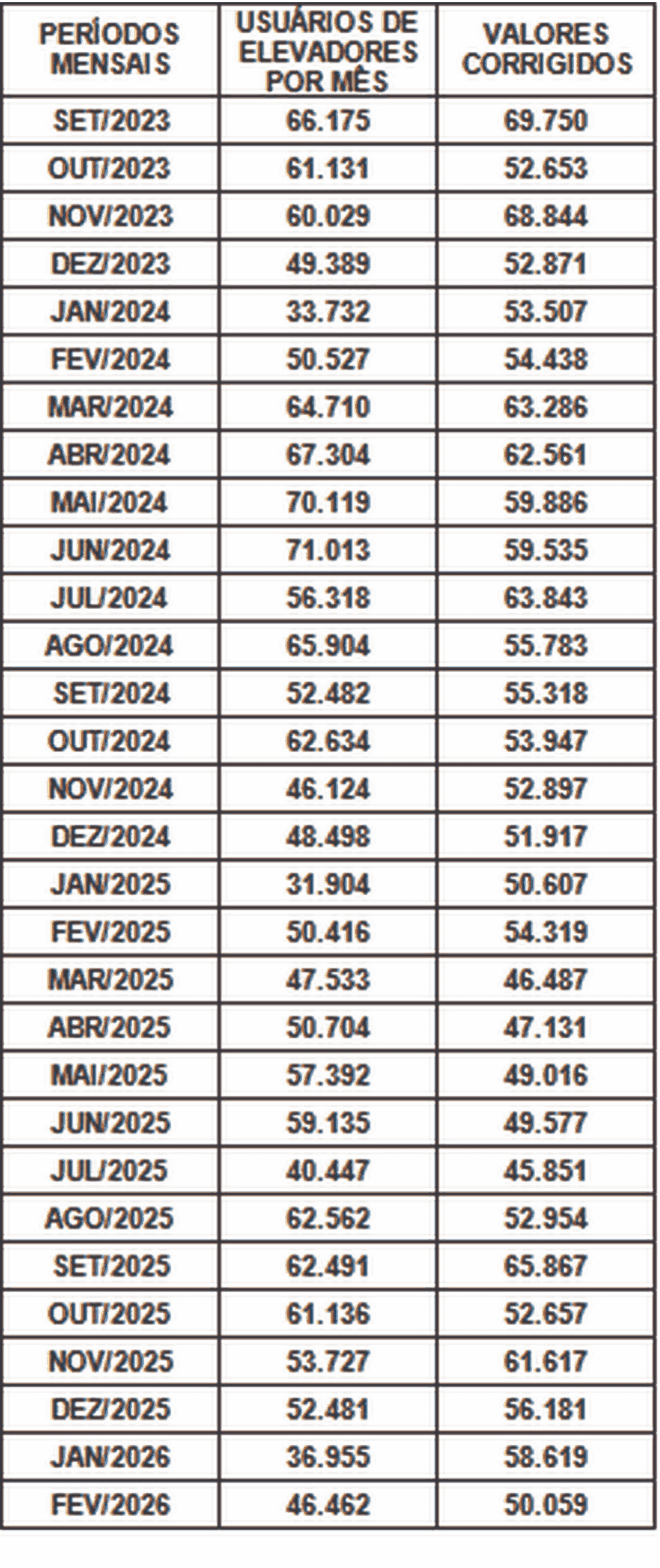 Tabela com os usuários dos elevadores por mês e os valores corrigidos, de setembro de 2023 a fevereiro de 2026