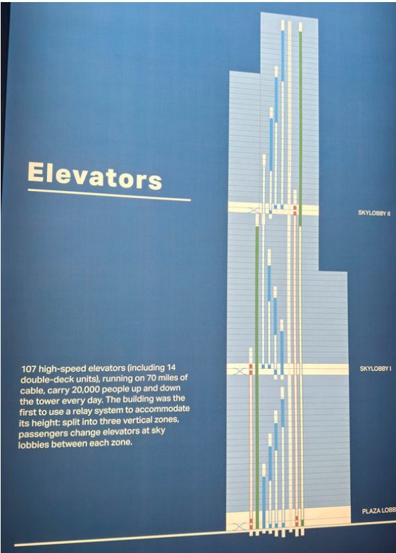 Painel do museu do Skydeck com as zonas de elevadores da Willis Tower